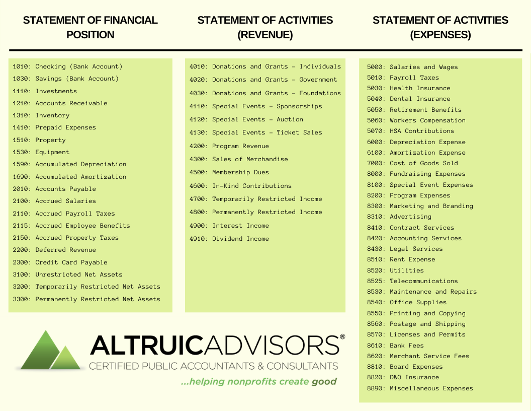 A Sample Chart Of Accounts For Nonprofit Organizations Altruic Advisors A Sample Chart Of Accounts For Nonprofit Organizations Altruic Advisors