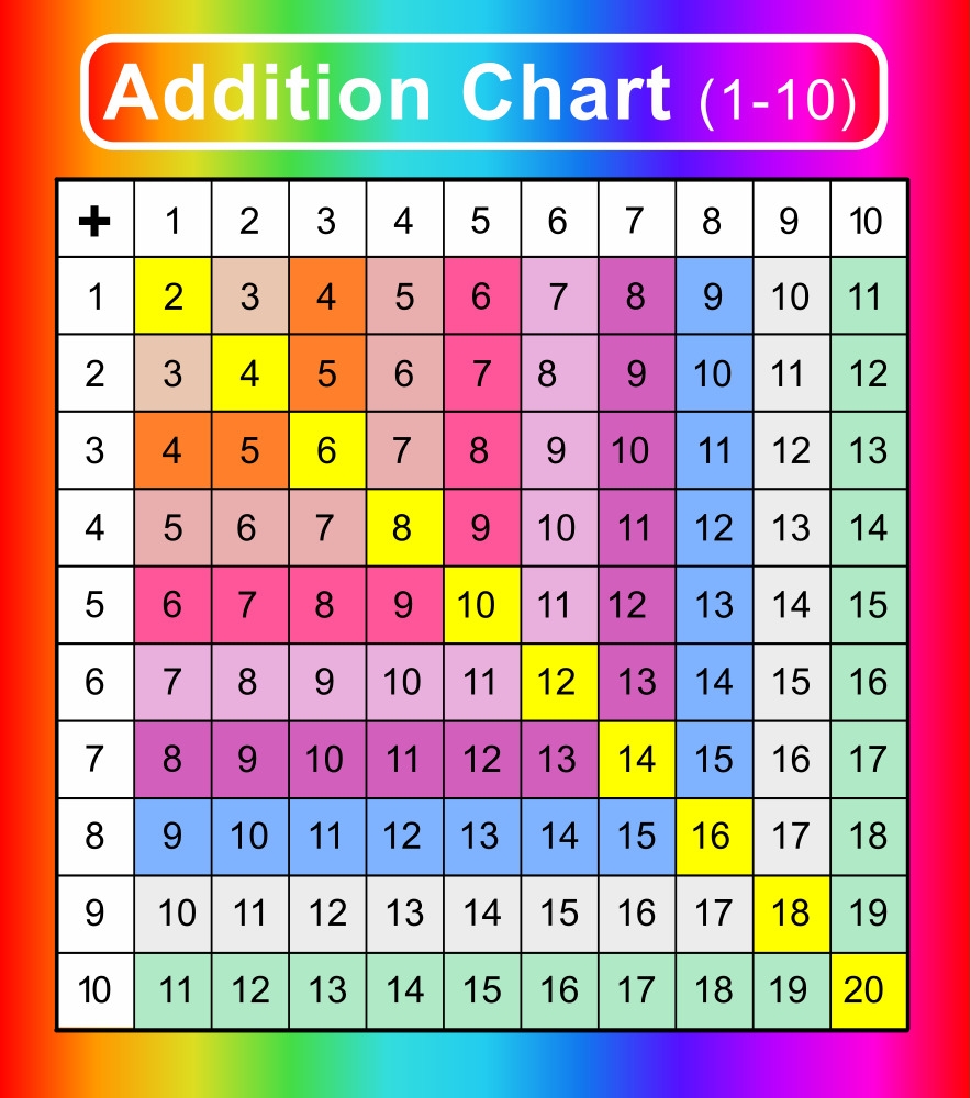 Addition Charts Addition Tables