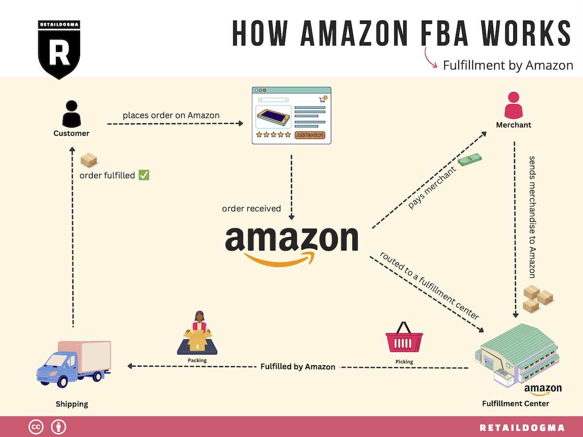 Amazon FBA How It Works How To Actually Succeed Amazon FBA How It Works How To Actually Succeed