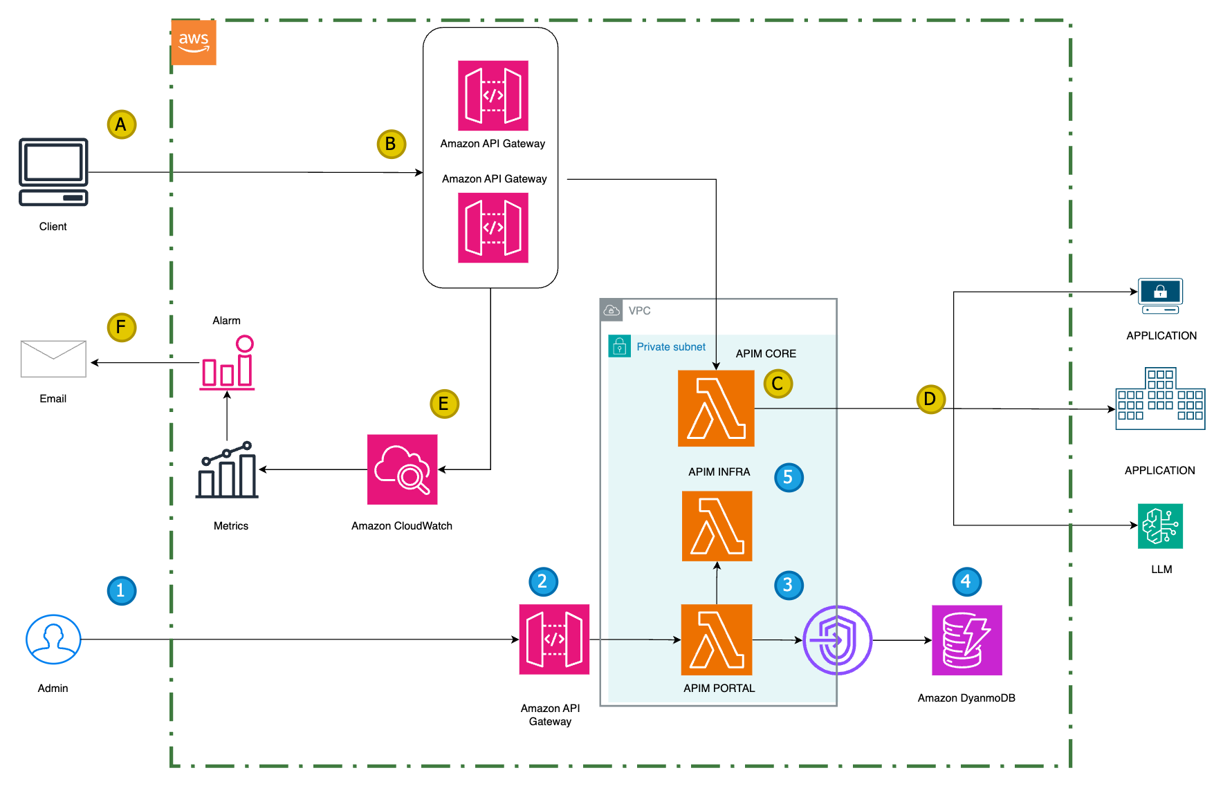 azure pipeline aws api gateway template azure pipeline aws api gateway template