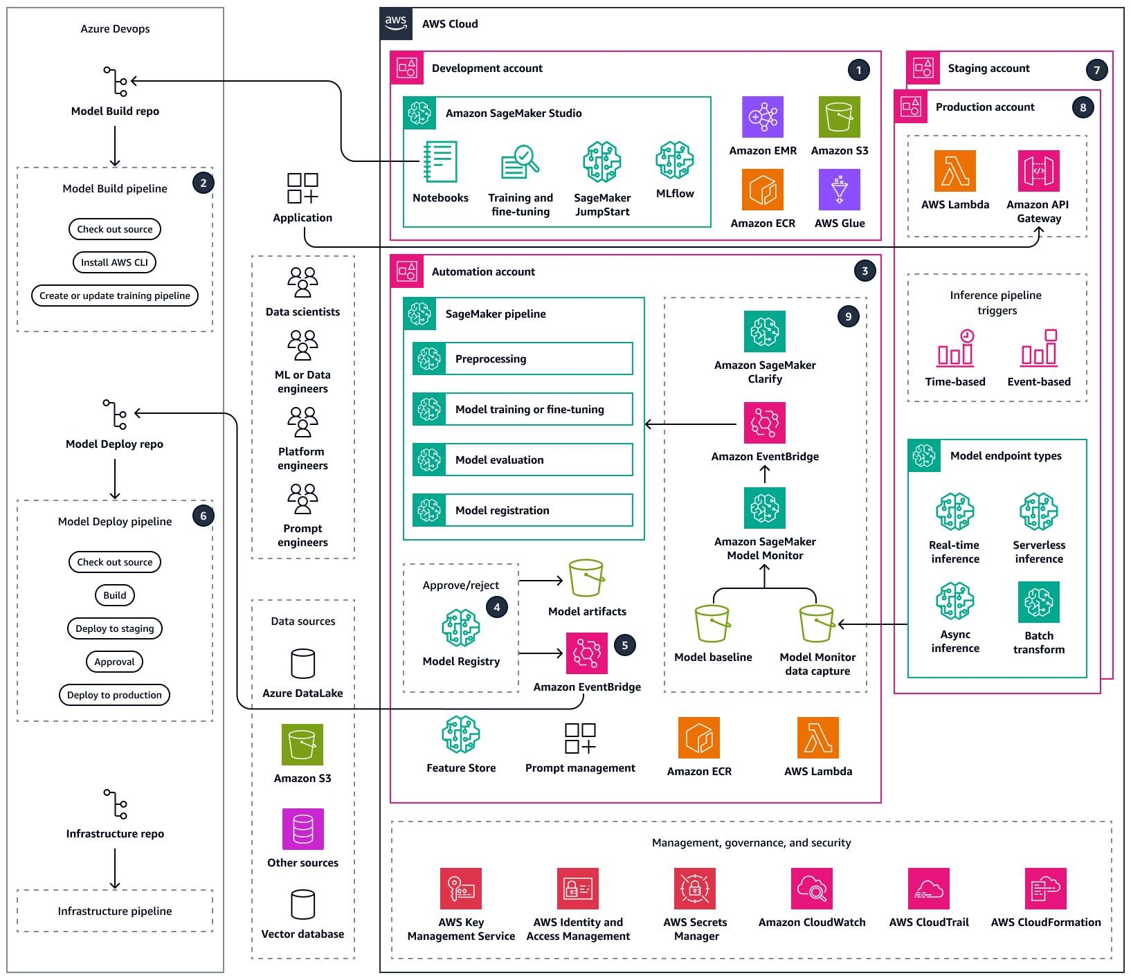 Build An MLOps Workflow By Using Amazon SageMaker AI And Azure DevOps AWS Prescriptive Guidance Build An MLOps Workflow By Using Amazon SageMaker AI And Azure DevOps AWS Prescriptive Guidance