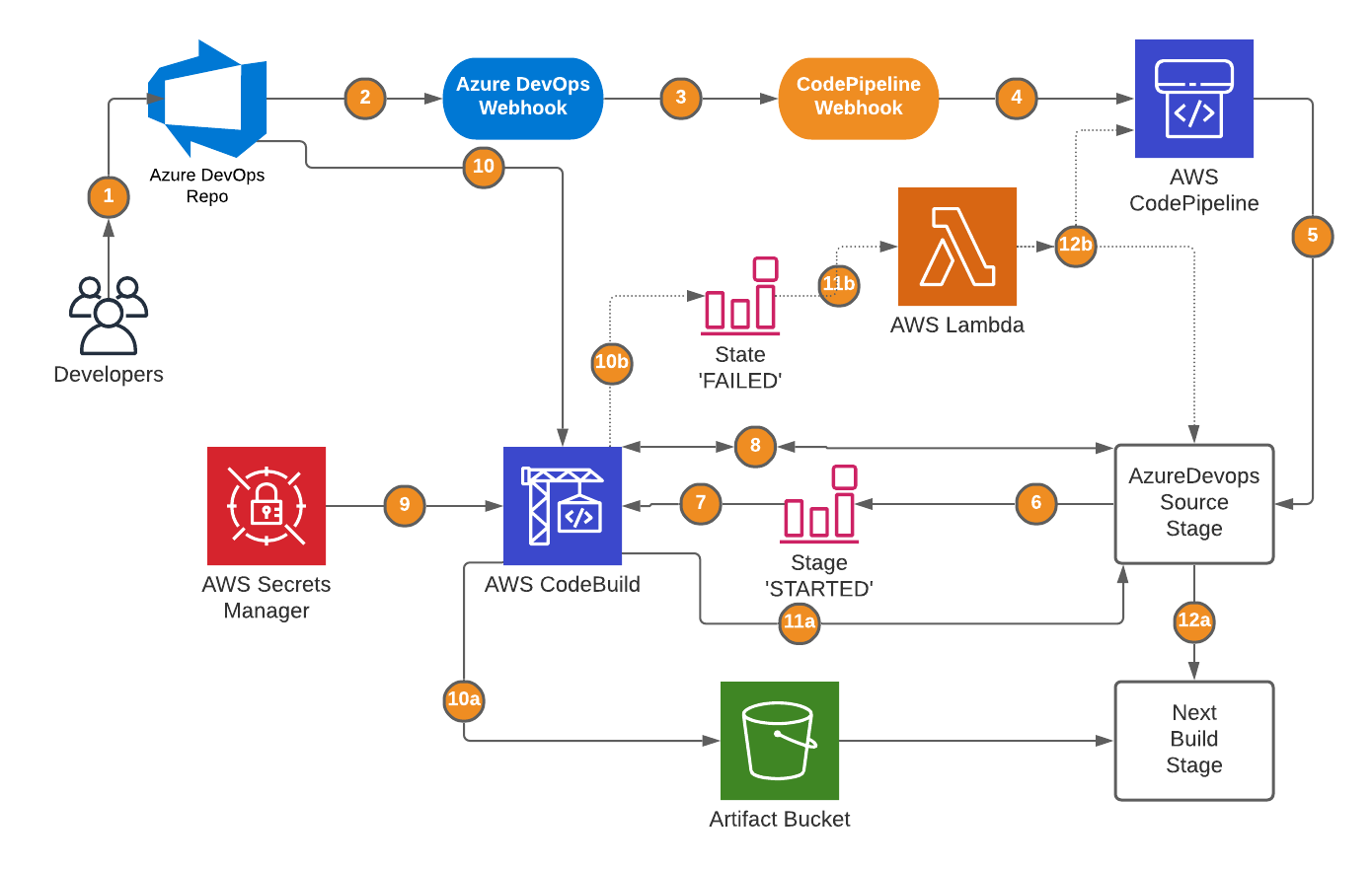 Create A Custom Source For AWS CodePipeline How To Use Azure DevOps Repos With AWS Pipelines Part 1 Create A Custom Source For AWS CodePipeline How To Use Azure DevOps Repos With AWS Pipelines Part 1
