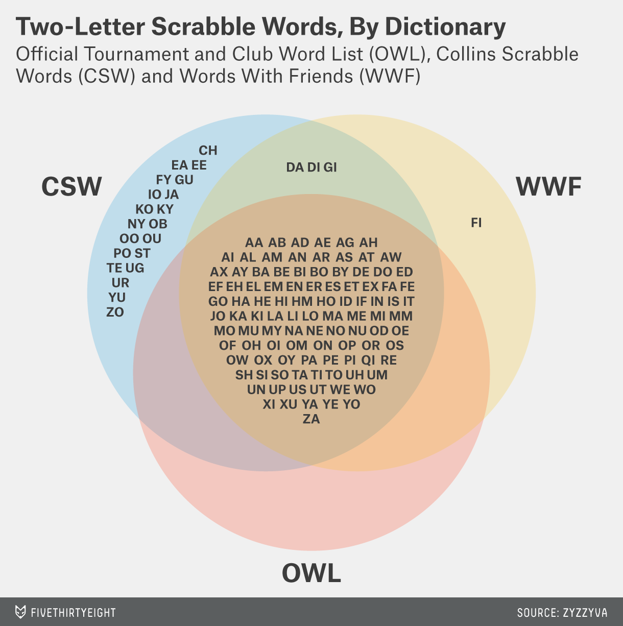 Da Gi Po Te Isn t Baby Talk It s A Key To Scrabble Success FiveThirtyEight Da Gi Po Te Isn t Baby Talk It s A Key To Scrabble Success FiveThirtyEight