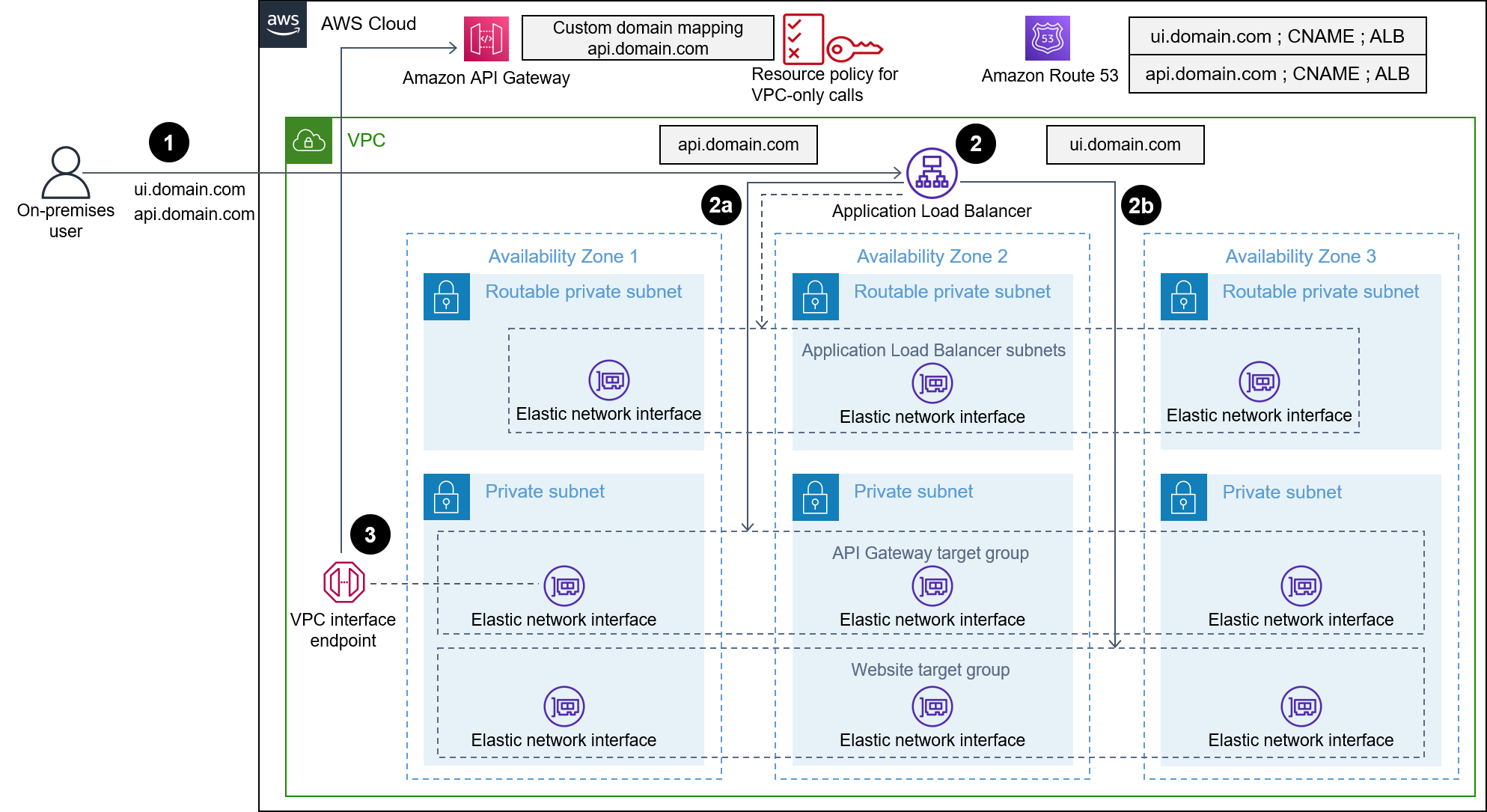 Deploy An Amazon API Gateway API On An Internal Website Using Private Endpoints And An Application Load Balancer AWS Prescriptive Guidance Deploy An Amazon API Gateway API On An Internal Website Using Private Endpoints And An Application Load Balancer AWS Prescriptive Guidance