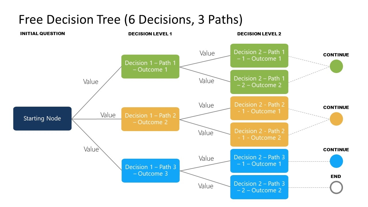 Decision Tree Ppt Template