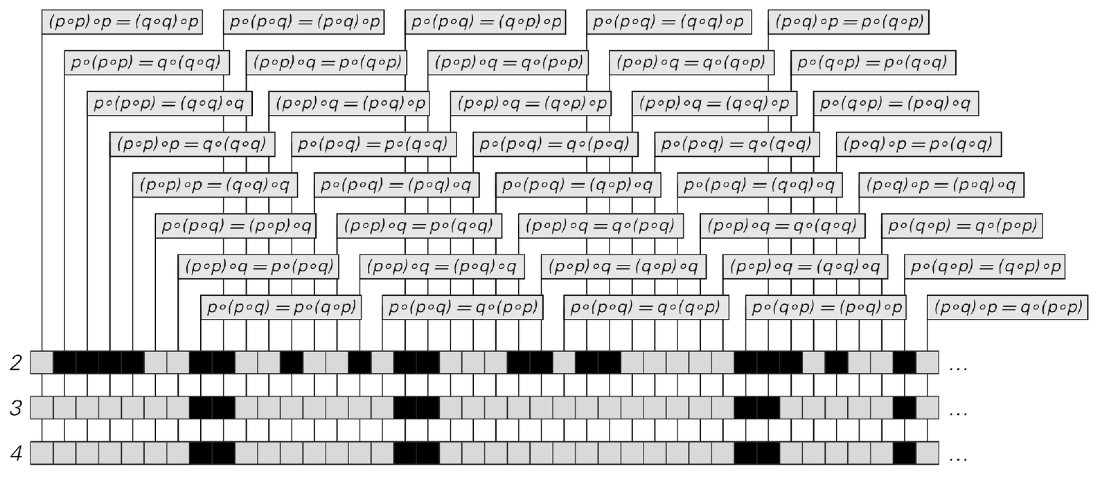 Implications For Mathematics And Its Foundations A New Kind Of Science Online By Stephen Wolfram Page 814 