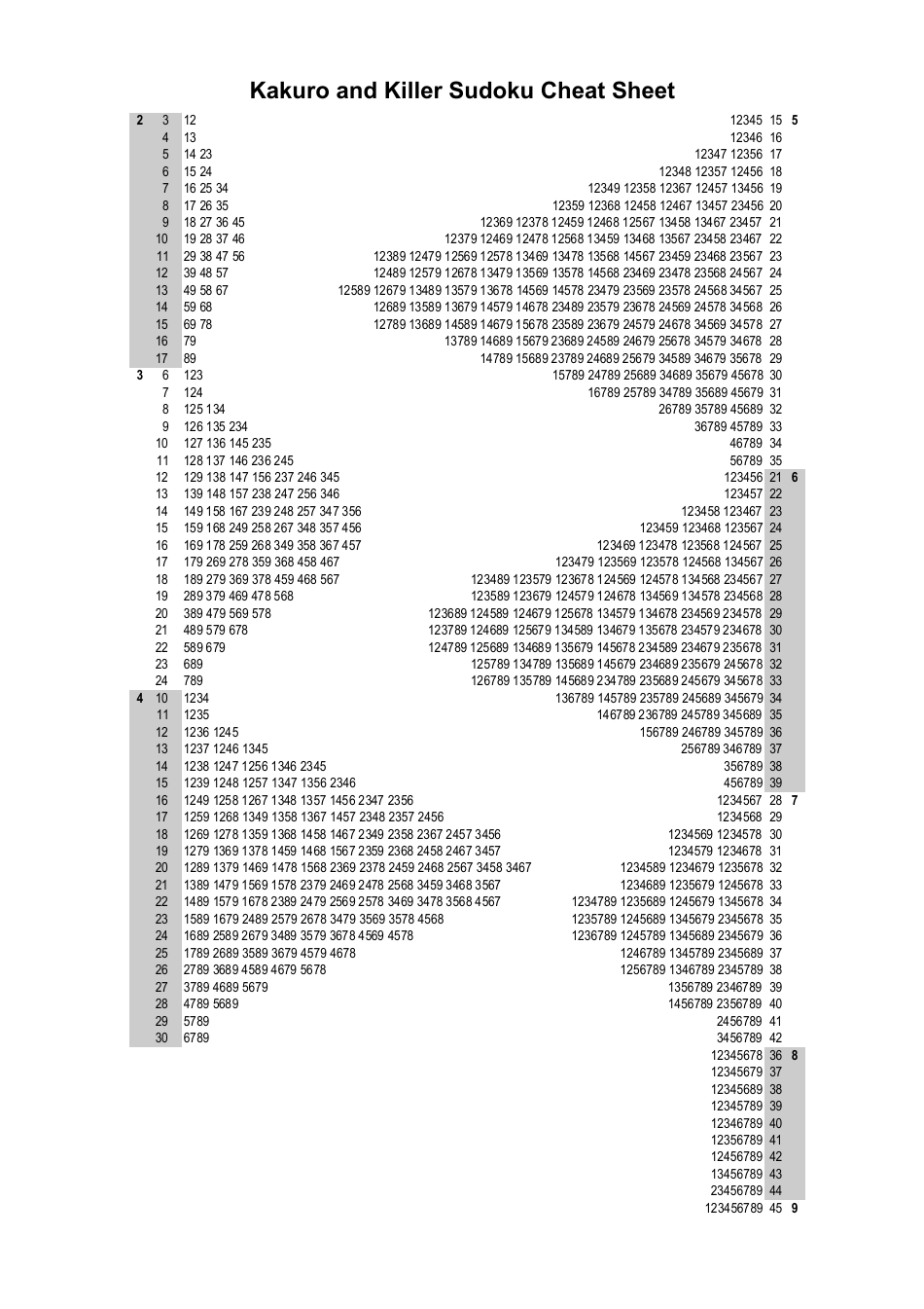 Killer Sudoku Cheat Sheet