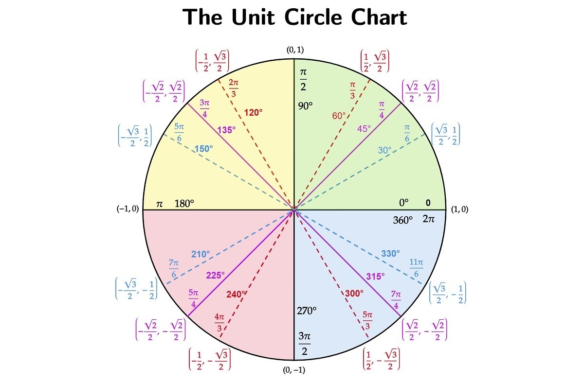 unit circle printable