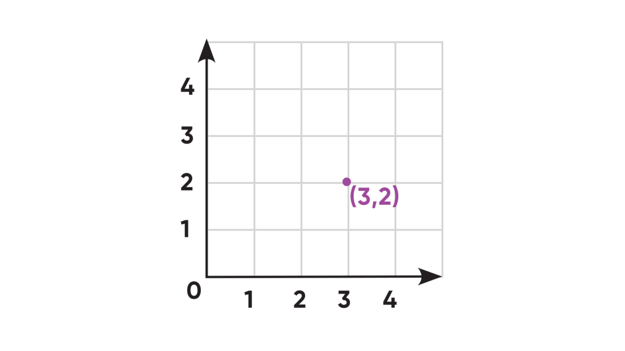 Teaching Quadrant Numbers On A Graph HMH Teaching Quadrant Numbers On A Graph HMH