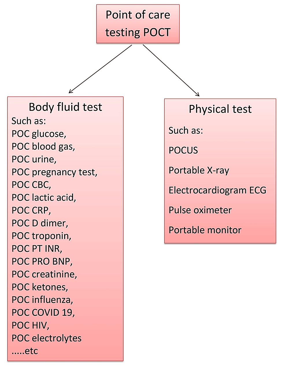The Role Of Point of Care Testing To Improve Acute Care And Health Care Services Cureus The Role Of Point of Care Testing To Improve Acute Care And Health Care Services Cureus