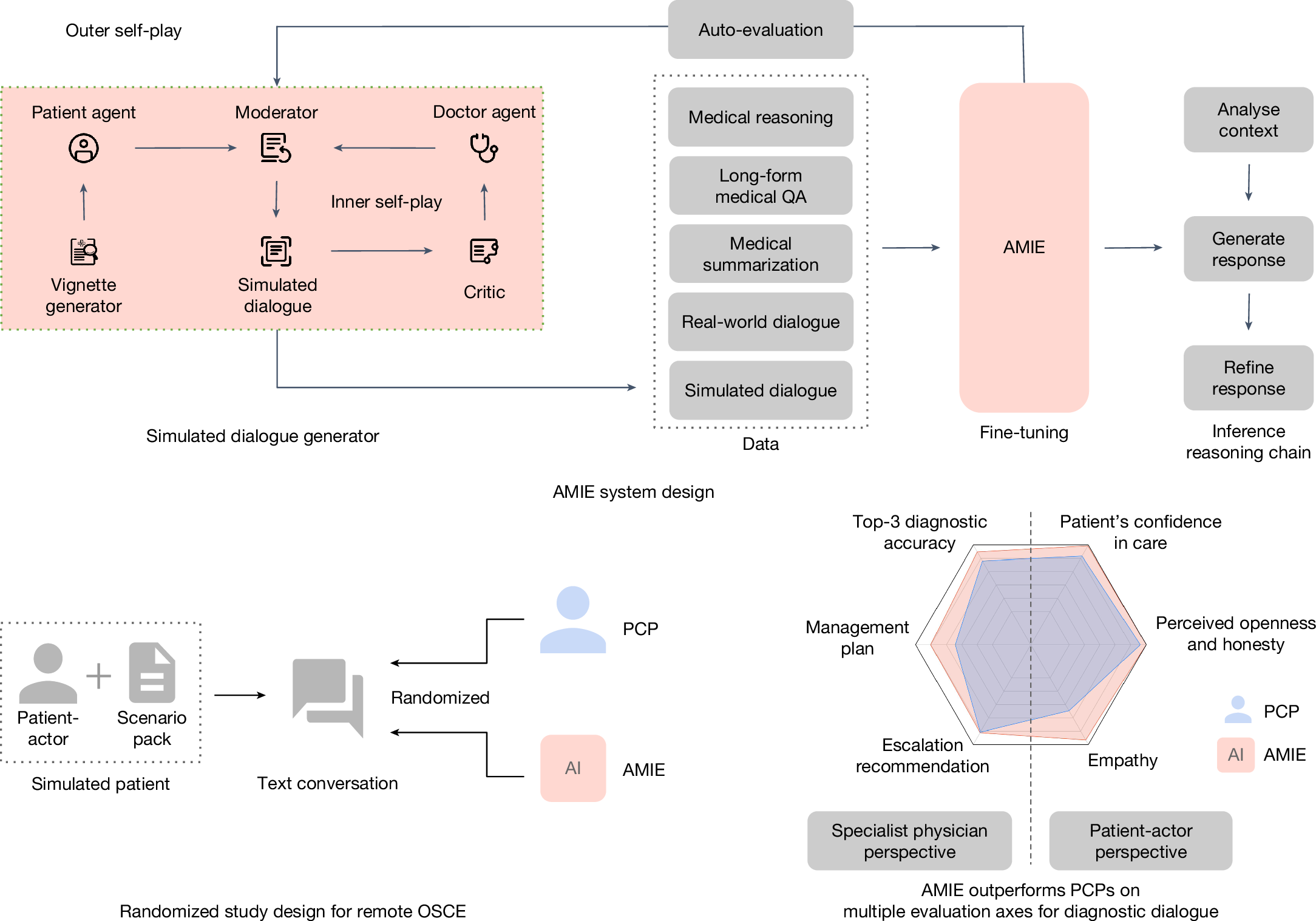 Towards Conversational Diagnostic Artificial Intelligence Nature Towards Conversational Diagnostic Artificial Intelligence Nature