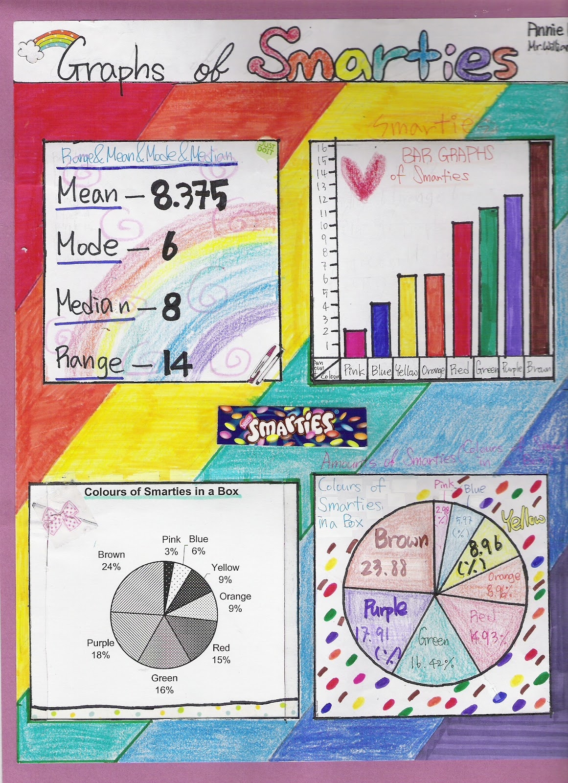 Under But Over Smarties Skittles Data Analysis And Graphing Project