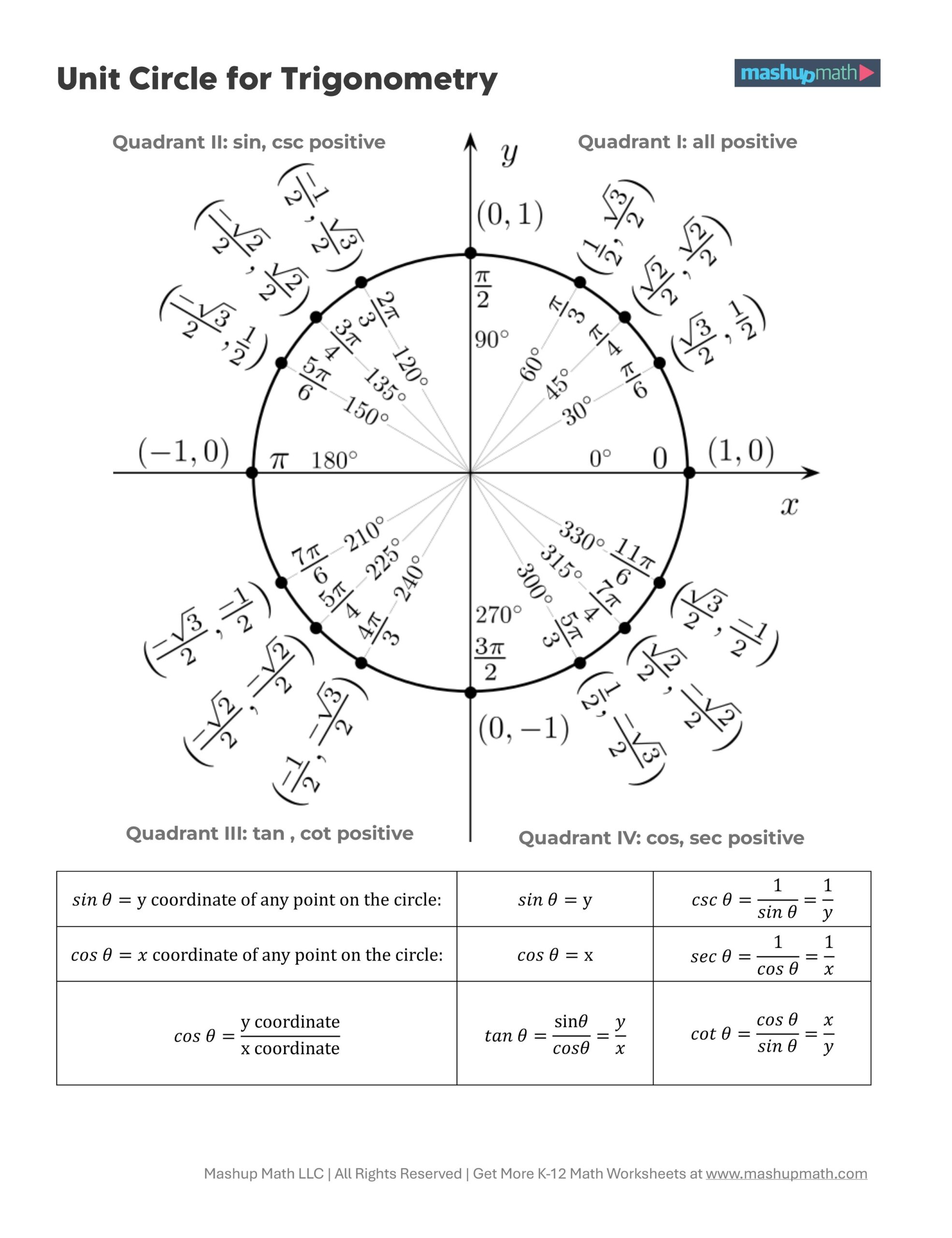 Unit Circle Chart Printable PDF Mashup Math