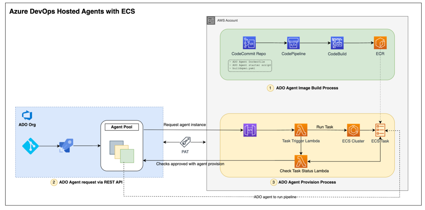 Using Amazon ECS With AWS Fargate To Automate Azure DevOps Hosted Agents Microsoft Workloads On AWS Using Amazon ECS With AWS Fargate To Automate Azure DevOps Hosted Agents Microsoft Workloads On AWS