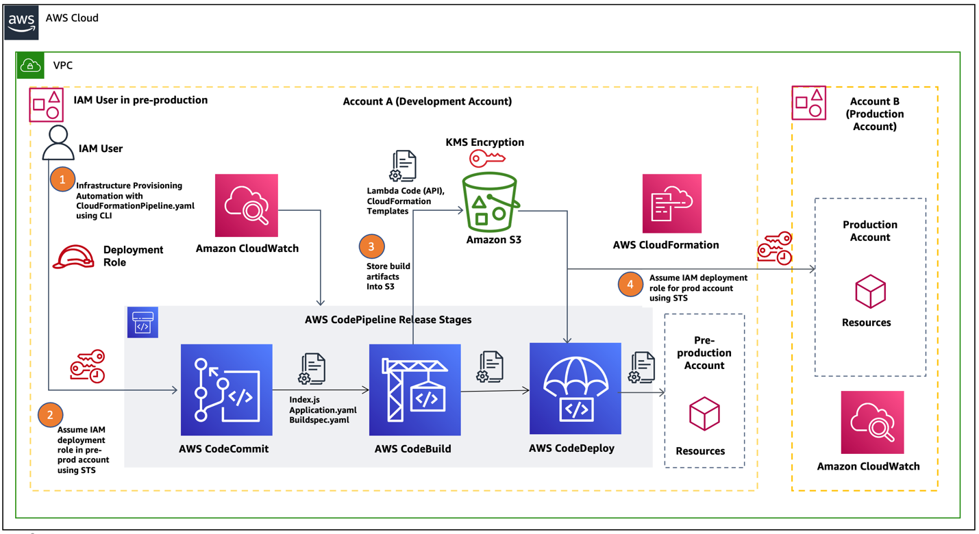 Using DevOps Automation To Deploy Lambda APIs Across Accounts And Environments AWS Architecture Blog Using DevOps Automation To Deploy Lambda APIs Across Accounts And Environments AWS Architecture Blog