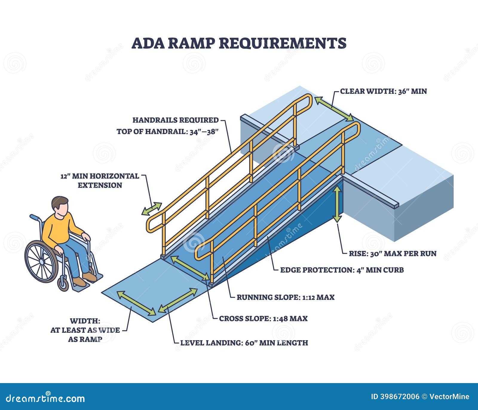 ADA Ramp Requirements Diagram Shows A Wheelchair User Ramp With Stock Vector Illustration Of Public Access 398672006